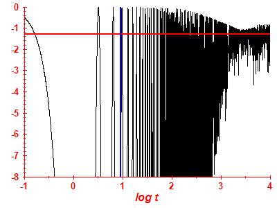 Survival probability log